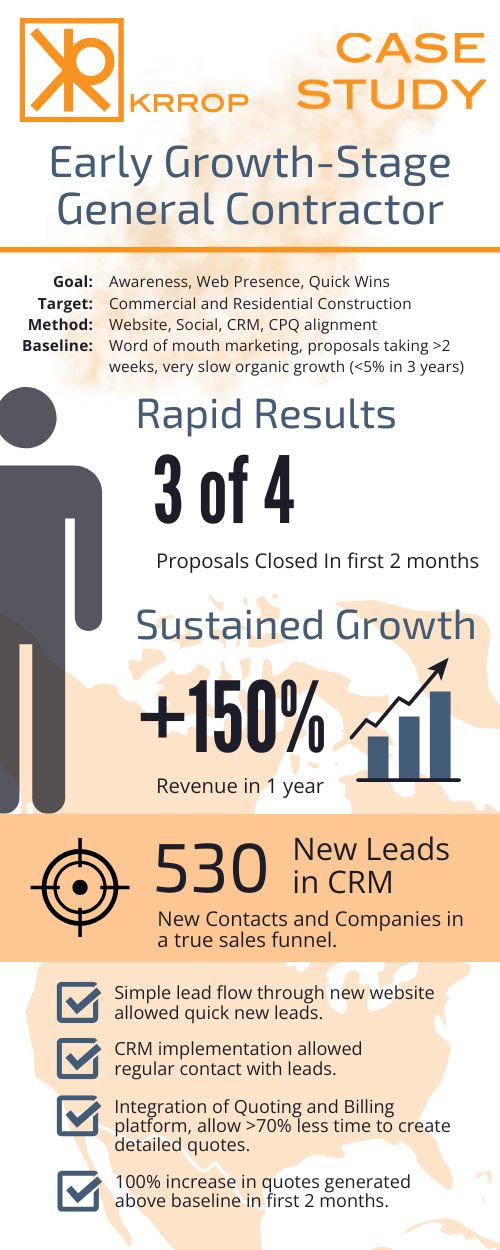KRROP case study, early growth-stage general contractor: 3 of 4 proposals closed in the first 2 months, revenue up 150% in 1 year, 530 new leads in the CRM. KRROP case study, early growth-stage general contractor: 3 of 4 proposals closed in the first 2 months, revenue up 150% in 1 year, 530 new leads in the CRM.